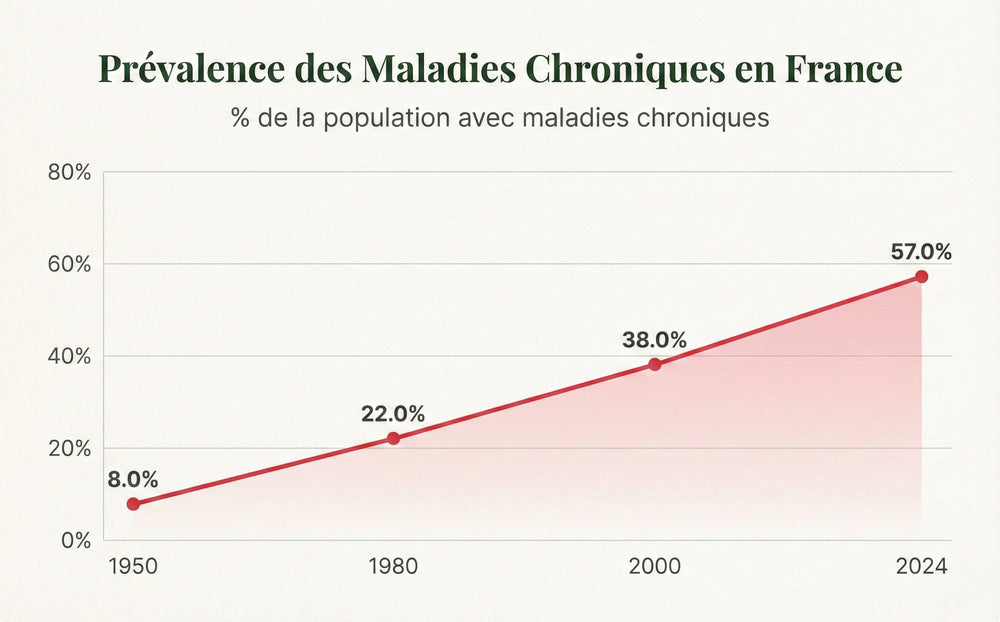 L'Épidémie Invisible du mode de vie moderne